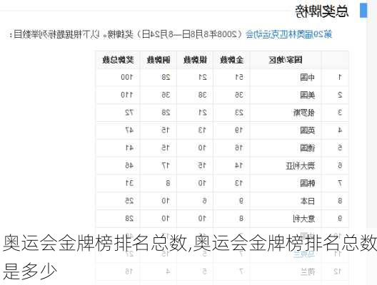 奥运会金牌榜排名总数,奥运会金牌榜排名总数是多少