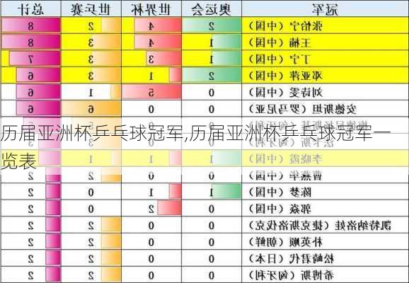 历届亚洲杯乒乓球冠军,历届亚洲杯乒乓球冠军一览表