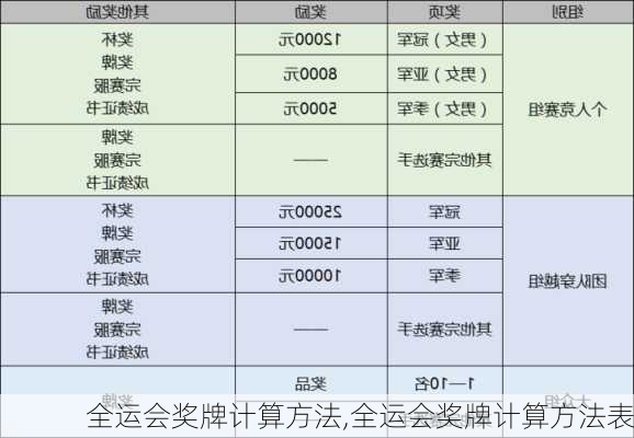 全运会奖牌计算方法,全运会奖牌计算方法表