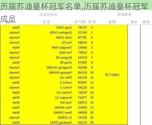 历届苏迪曼杯冠军名单,历届苏迪曼杯冠军成员