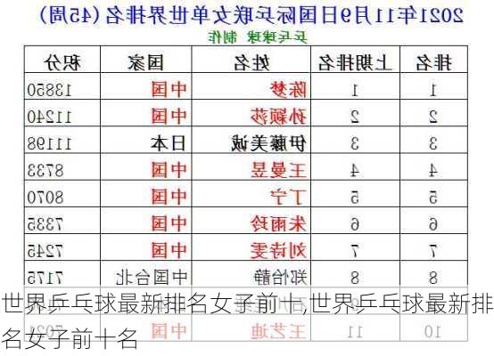 世界乒乓球最新排名女子前十,世界乒乓球最新排名女子前十名