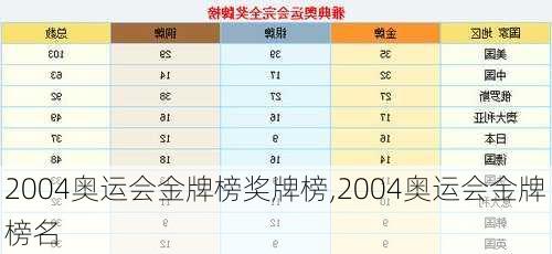 2004奥运会金牌榜奖牌榜,2004奥运会金牌榜名