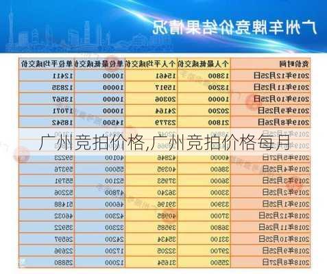 广州竞拍价格,广州竞拍价格每月