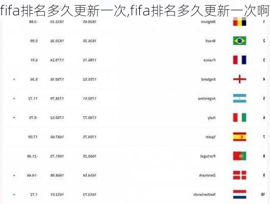 fifa排名多久更新一次,fifa排名多久更新一次啊