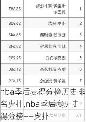 nba季后赛得分榜历史排名虎扑,nba季后赛历史得分榜——虎扑