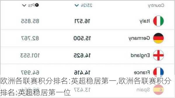 欧洲各联赛积分排名:英超稳居第一,欧洲各联赛积分排名:英超稳居第一位