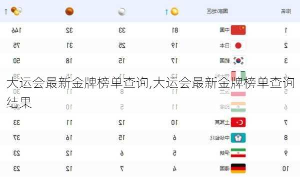 大运会最新金牌榜单查询,大运会最新金牌榜单查询结果