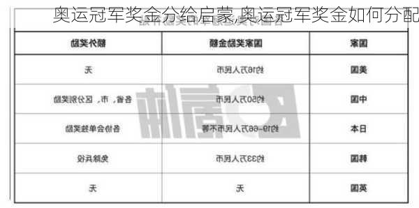 奥运冠军奖金分给启蒙,奥运冠军奖金如何分配