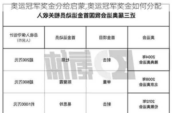 奥运冠军奖金分给启蒙,奥运冠军奖金如何分配