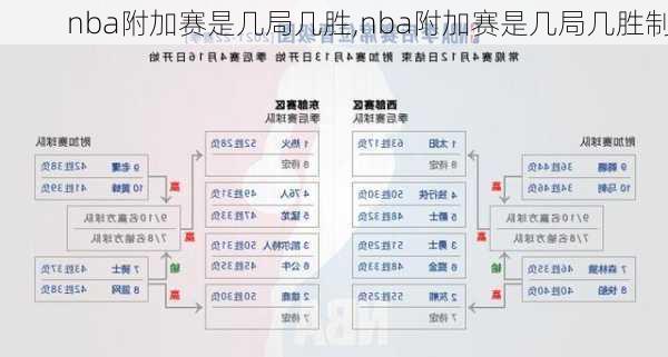 nba附加赛是几局几胜,nba附加赛是几局几胜制