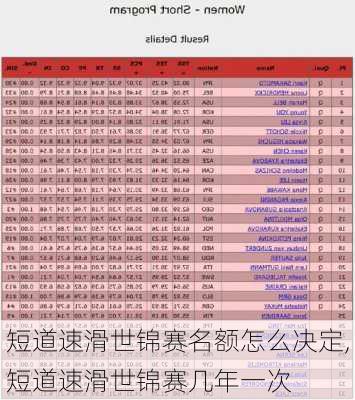 短道速滑世锦赛名额怎么决定,短道速滑世锦赛几年一次
