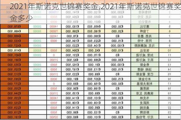 2021年斯诺克世锦赛奖金,2021年斯诺克世锦赛奖金多少