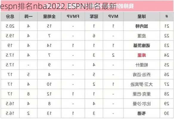 espn排名nba2022,ESPN排名最新