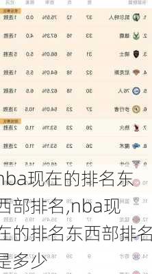 nba现在的排名东西部排名,nba现在的排名东西部排名是多少