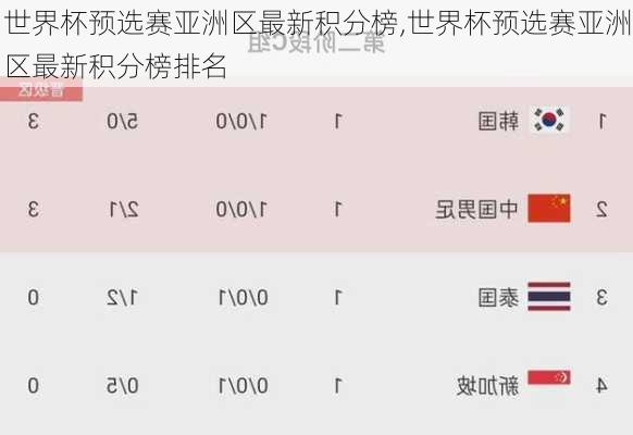 世界杯预选赛亚洲区最新积分榜,世界杯预选赛亚洲区最新积分榜排名