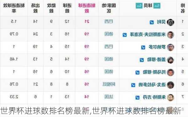 世界杯进球数排名榜最新,世界杯进球数排名榜最新