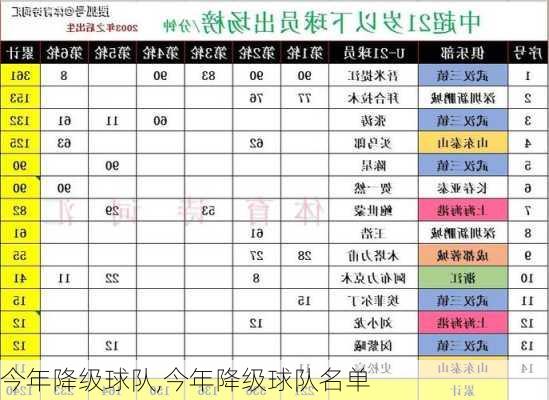 今年降级球队,今年降级球队名单