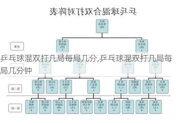 乒乓球混双打几局每局几分,乒乓球混双打几局每局几分钟