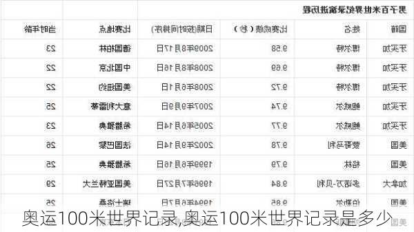 奥运100米世界记录,奥运100米世界记录是多少