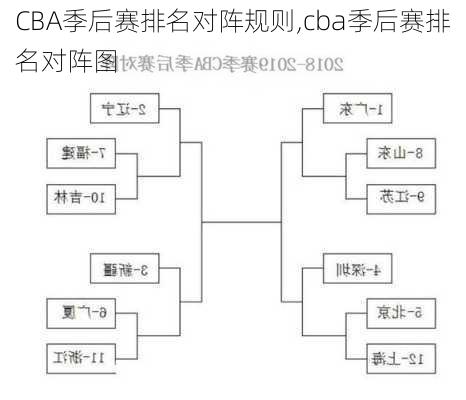 CBA季后赛排名对阵规则,cba季后赛排名对阵图