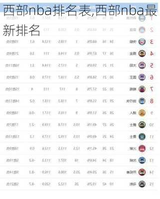 西部nba排名表,西部nba最新排名