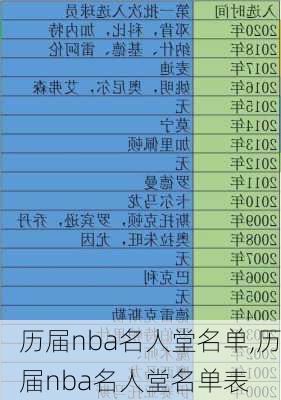 历届nba名人堂名单,历届nba名人堂名单表