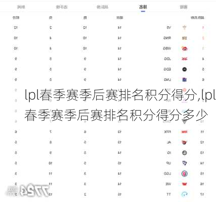 lpl春季赛季后赛排名积分得分,lpl春季赛季后赛排名积分得分多少