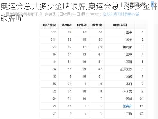 奥运会总共多少金牌银牌,奥运会总共多少金牌银牌呢