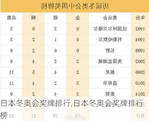 日本冬奥会奖牌排行,日本冬奥会奖牌排行榜