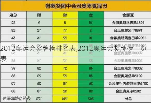 2012奥运会奖牌榜排名表,2012奥运会奖牌榜一览表