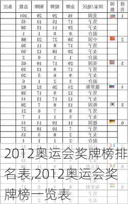 2012奥运会奖牌榜排名表,2012奥运会奖牌榜一览表