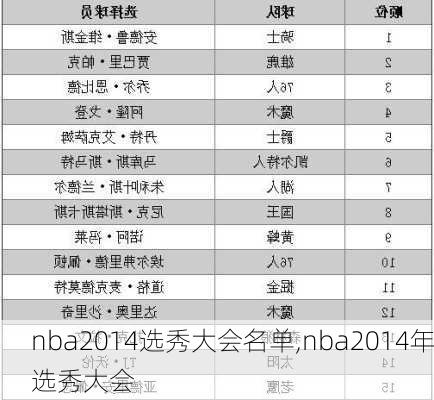 nba2014选秀大会名单,nba2014年选秀大会