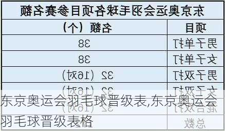 东京奥运会羽毛球晋级表,东京奥运会羽毛球晋级表格