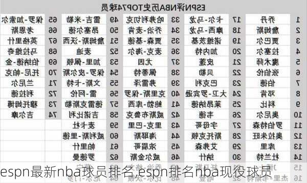 espn最新nba球员排名,espn排名nba现役球员