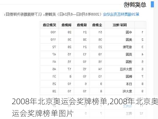 2008年北京奥运会奖牌榜单,2008年北京奥运会奖牌榜单图片