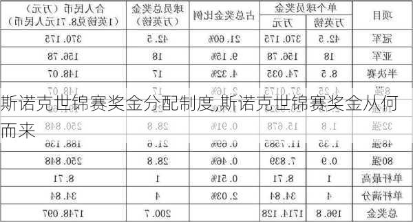 斯诺克世锦赛奖金分配制度,斯诺克世锦赛奖金从何而来