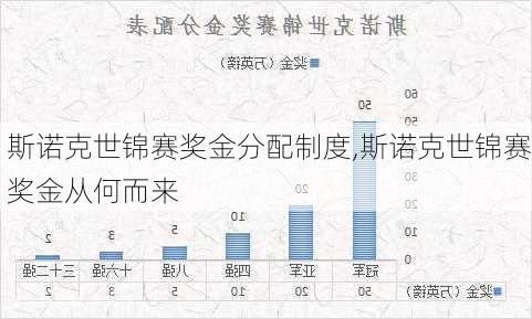 斯诺克世锦赛奖金分配制度,斯诺克世锦赛奖金从何而来