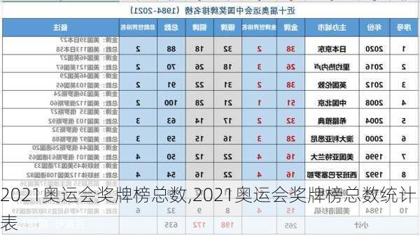 2021奥运会奖牌榜总数,2021奥运会奖牌榜总数统计表