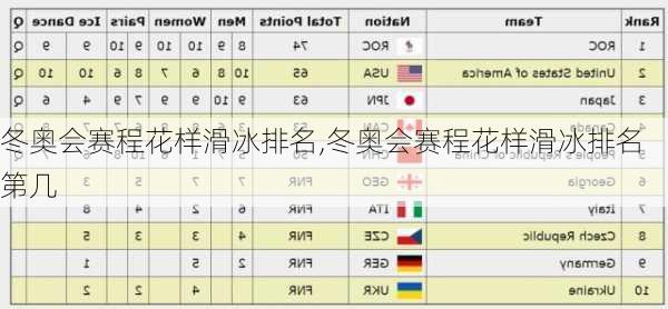 冬奥会赛程花样滑冰排名,冬奥会赛程花样滑冰排名第几