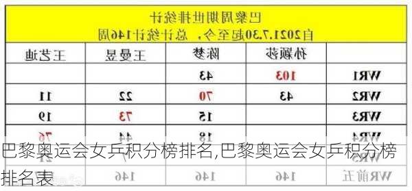 巴黎奥运会女乒积分榜排名,巴黎奥运会女乒积分榜排名表