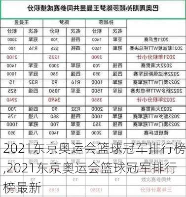 2021东京奥运会篮球冠军排行榜,2021东京奥运会篮球冠军排行榜最新