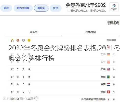 2022年冬奥会奖牌榜排名表格,2021冬奥会奖牌排行榜