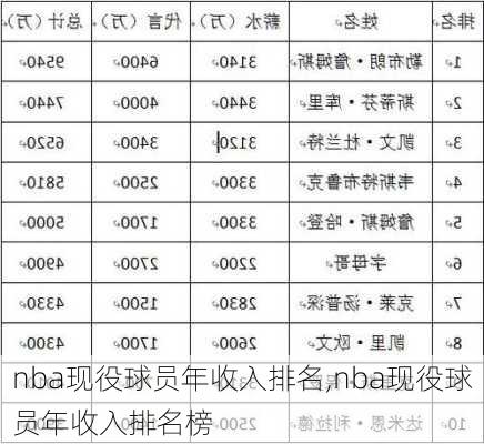 nba现役球员年收入排名,nba现役球员年收入排名榜