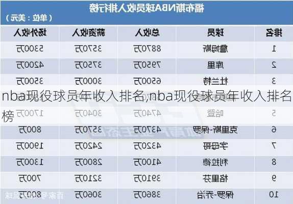 nba现役球员年收入排名,nba现役球员年收入排名榜