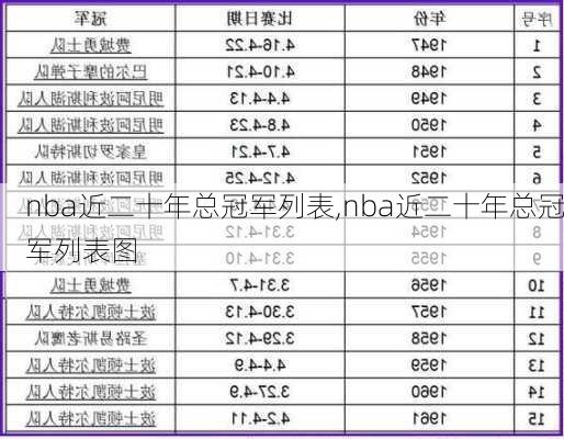 nba近二十年总冠军列表,nba近二十年总冠军列表图