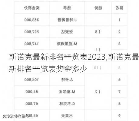 斯诺克最新排名一览表2023,斯诺克最新排名一览表奖金多少