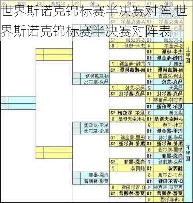 世界斯诺克锦标赛半决赛对阵,世界斯诺克锦标赛半决赛对阵表