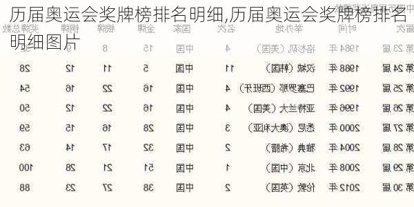 历届奥运会奖牌榜排名明细,历届奥运会奖牌榜排名明细图片