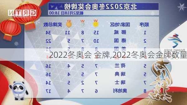 2022冬奥会 金牌,2022冬奥会金牌数量