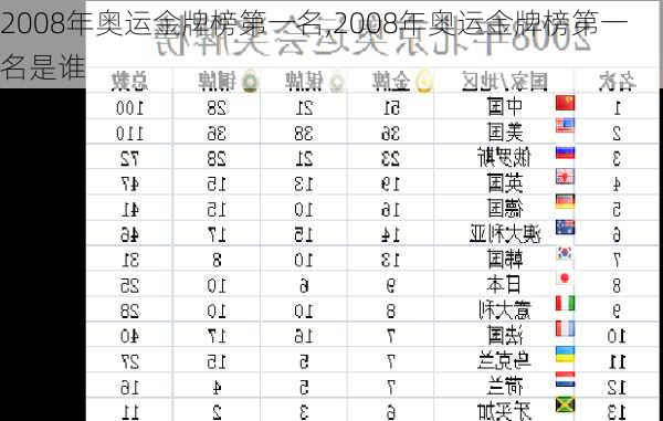 2008年奥运金牌榜第一名,2008年奥运金牌榜第一名是谁